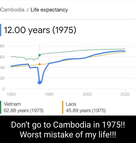 cambodia life expectancy 1978.